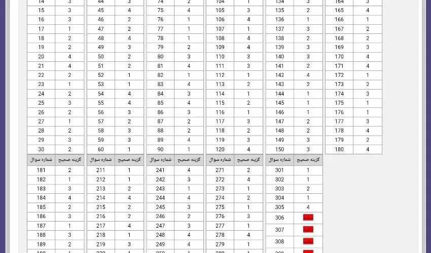 پاسخنامه کنکور ارشد روانشناسی ۱۴۰۲
